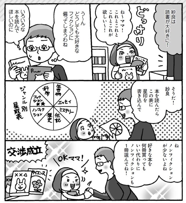  【紗良が学んだこと】 紗良は、どんな本でも読んだら、その後で内容を一から私に話してくれました。これが、親子共通の話題になっただけでなく、話すことで、紗良は頭の整理をし理解していったのかもしれません。結果的に、この反復が、記憶を定着させるだけでなく、紗良の思考力を育ててくれたのではないかと思います。