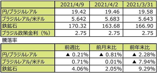 （注1）先週末は最終営業日ベース。 （注2）円/ブラジルレアルと円/米ドルの単位は円、ブラジルレアル/米ドルの単位はブラジルレアル。 （注3）ブラジルレアル/米ドルの騰落率はブラジルレアルの対米ドルでの騰落率。 （注4）鉄鉱石は先物価格（米ドル）。 （注5）前週比は2021年4月2日から2021年4月9日まで、前月末比は2021年3月31日から2021年4月9日まで、 　　 　前年末比は2020年末から2021年4月9日まで。 （出所）FactSetのデータを基に三井住友DSアセットマネジメント作成