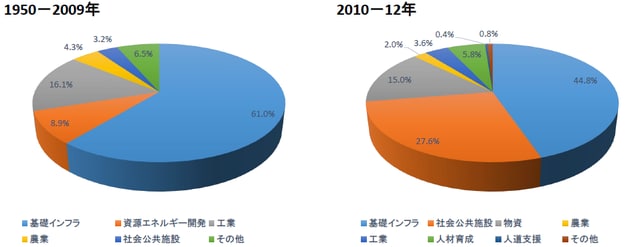 出所：中国対外援助白皮書