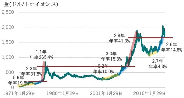 日次、期間：1971年1月29日～2021年5月28日 出所：ブルームバーグのデータを使用しピクテ投信投資顧問作成