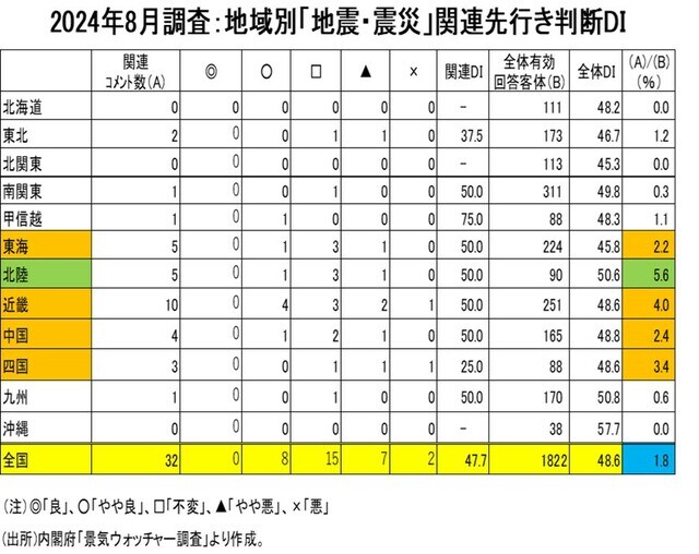 2024年8月調査：地域別「地震・震災」関連先行き判断DI