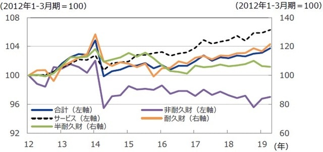 （注）データは2012年1-3月期～2019年4-6月期。 （出所）内閣府のデータを基に三井住友DSアセットマネジメント作成