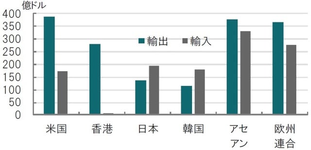 時点：2021年3月、ドル建、左が輸出、右が輸入 出所：ブルームバーグのデータを使用してピクテ投信投資顧問作成
