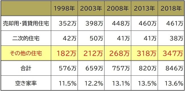 総務省「住宅・土地統計調査」結果より