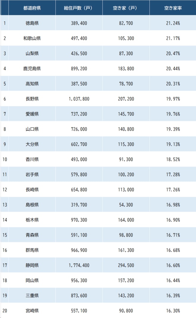 出所：総務省『令和5年住宅・土地統計調査』より作成