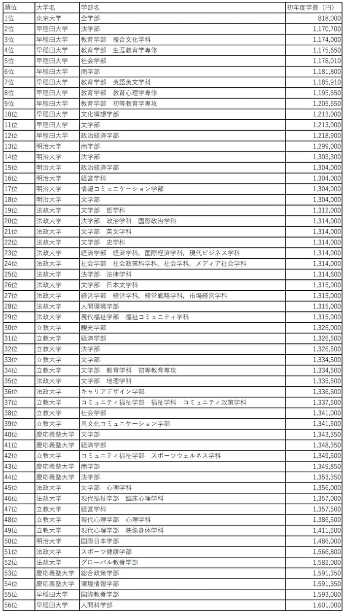 学科別学費ランキング