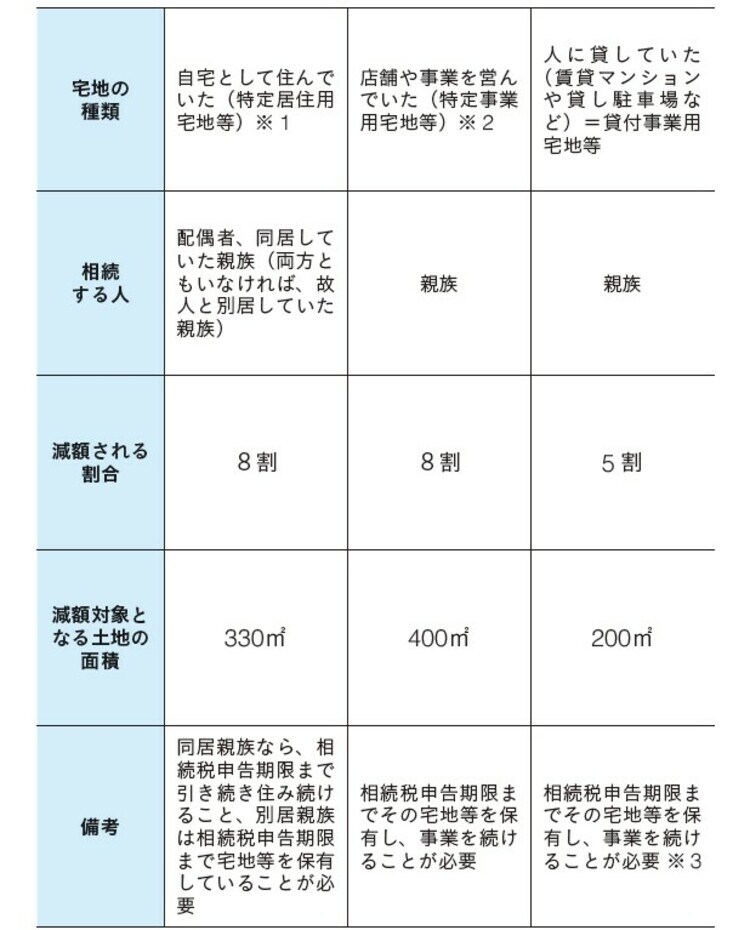 ※1と※2は併用することで最大730㎡が8 割引となります  ※ 3　相続開始前3 年以内に新たに貸付けられた宅地等は対象とならないケースもあります  注：「親族」とは配偶者・6 親等内の血族、3 親等内の姻族のこと
