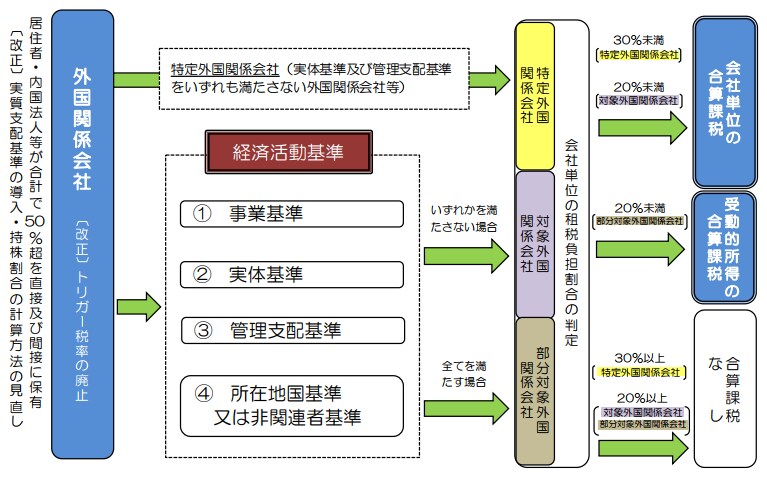 2020年度税制改正後のタックス・ヘイブン対策税制 | 佐和 周, 菅