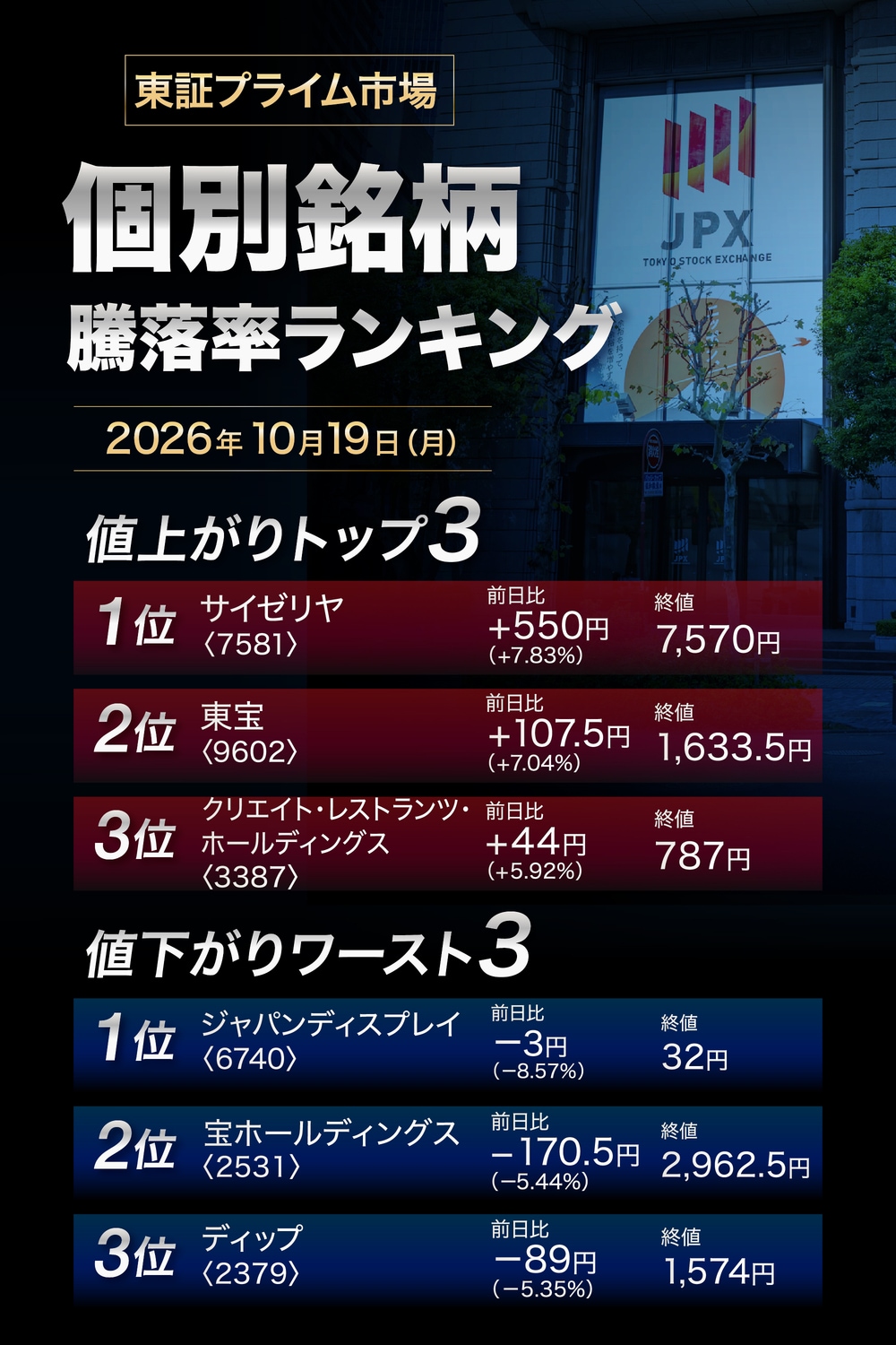 株価騰落率ランキング
