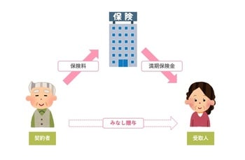 ［図表1］満期保険金や解約返戻金がみなし贈になる例