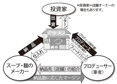 ［図表1］ラーメン店投資のビジネスモデル