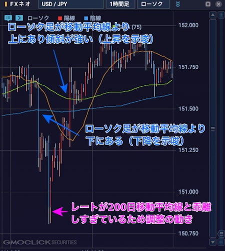 移動平均線の見方