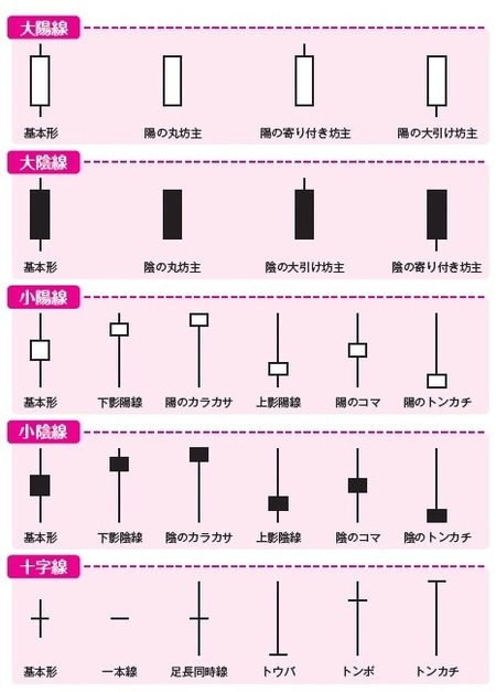 ［図表2］5つのパターンに分けられるローソク足