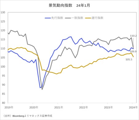 出所：Bloombergよりマネックス証券作成