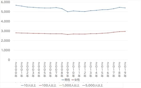 出所：国税庁「民間給与実態統計調査」より作成