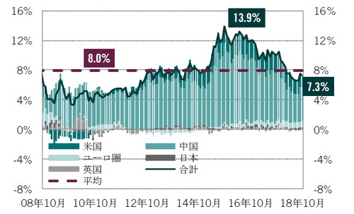 月次、期間：2008年10月～2018年10月  出所：トムソンロイター・データストリーム、ピクテ・アセット・マネジメント作成