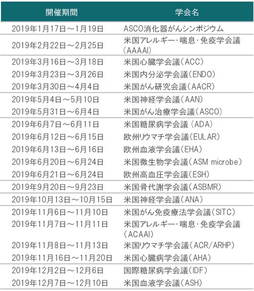 ※バイオ関連学会予定に掲載の学会の開催期間は変更、延期、中止されることがあります。 出所：各種資料を使用しピクテ投信投資顧問株式会社作成