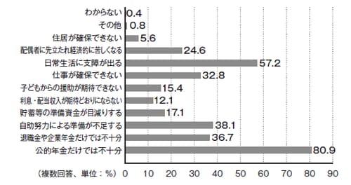 出所：生命保険文化センター「平成28年度『生活保障に関する調査』（2016）」をもとに作成