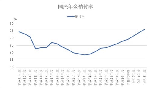 ※厚生労働省「国民年金の加入・納付状況」より筆者作成