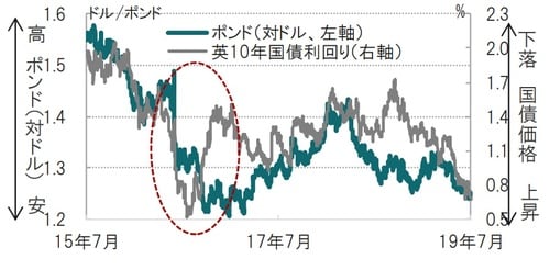 ［図表1］英国ポンド（対ドル）レートと英10年国債利回り  日次、期間：2015年7月24日～2019年7月24日 出所：ブルームバーグのデータを使用してピクテ投信投資顧問作成