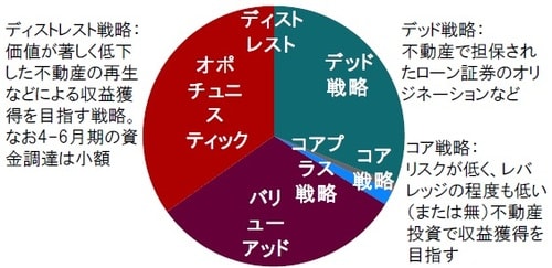 クローズドエンド型不動産ファンドの主な戦略別分布 時点：2019年4月～6月期 出所：Preqinのデータを使用しピクテ投信投資顧問作成