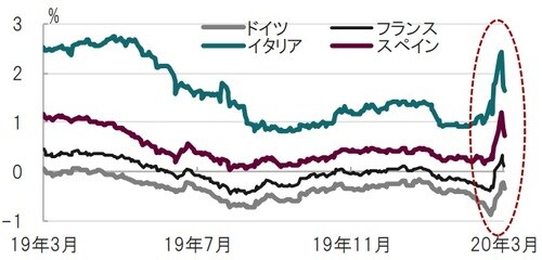 日次、期間:2019年3月20日~2020年3月20日 出所:ブルームバーグのデータを使用しピクテ投信投資顧問作成