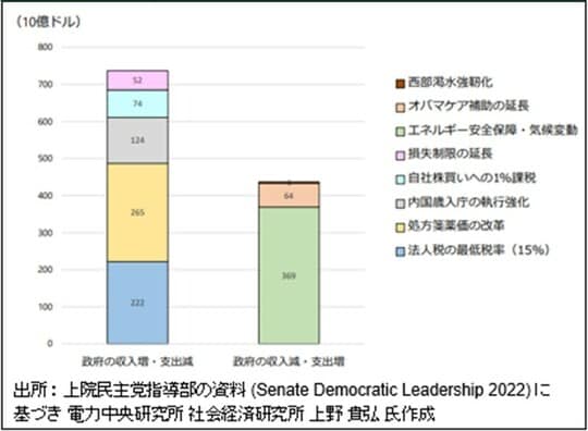 ［図表8］IRA（インフレ抑制法）の収入と支出プラン（2022～2031）