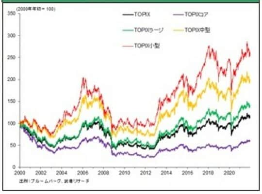 ［図表1］TOPIX規模別株価推移