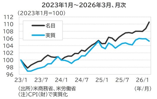 出所：米商務省、米労働省 （注）CPI （財）で実質化