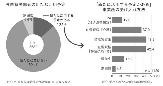 外国籍労働者の受け入れ状況