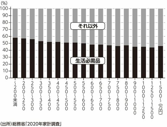 ［図表1］世帯年収別、消費支出の構成比 出所：『日本病なぜ給料と物価は安いままなのか』（講談社現代新書）より抜粋
