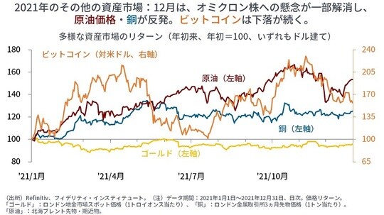 ［図表14］多様な資産市場のリターン（年初来、年初＝100、いずれもドル建て） 