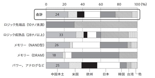 出所：日本経済新聞電子版「検証中国製造2025」2025年4月21日付（元データは米商務省、SEMI、BSG）