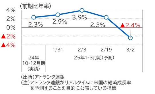 出所：アトランタ連銀