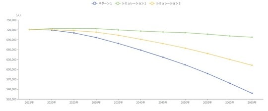 出所:国立社会保障・人口問題研究所「日本の地域別将来推計人口」に基づきまち・ひと・しごと創生本部作成