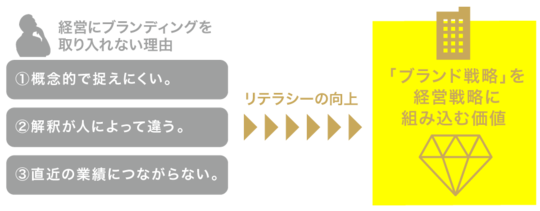 （出所：YRK and 事業変革のヒントが見つかる Re/BRANDING magazineコラム）