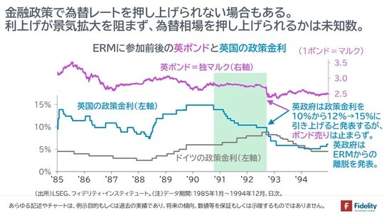 ［図表2］ERMに参加前後の英ポンドと英国の政策金利