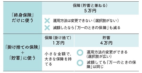 出所：『この保険、解約してもいいですか？』（日経BP）より抜粋