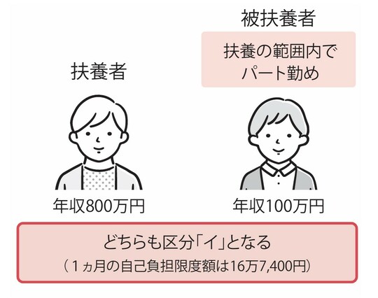 出所：『【図解】医療費・仕事・公的支援の悩みが解決する がんとお金の話』（彩図社）より引用