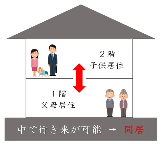 ［図表3］家の中で行き来が可能なタイプの二世帯住宅は同居として、特例が使えます