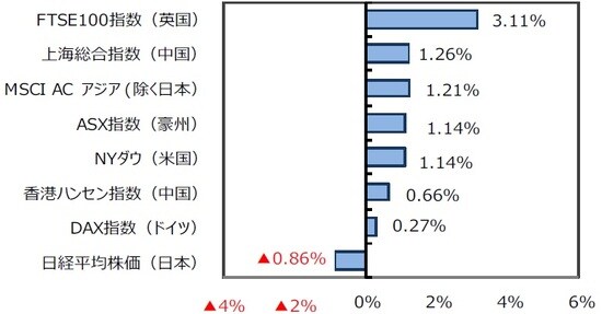 （出所）FactSet、Bloomberg L.P.のデータを基に三井住友DSアセットマネジメント作成