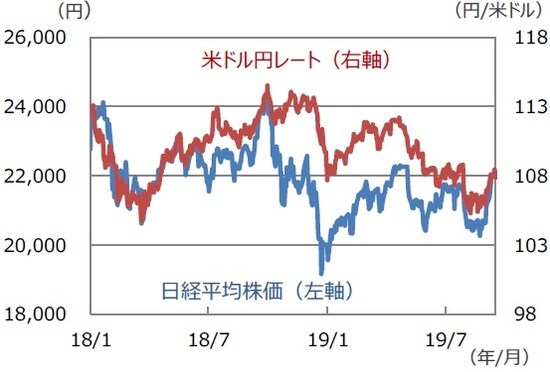 （注1）データは2018年1月4日～2019年9月19日。  （注2）2019年9月19日は14時時点。  （出所）Bloomberg L.P.のデータを基に三井住友DSアセットマネジメント作成  