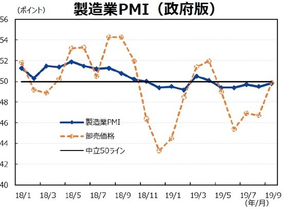 （注）データは2018年1月～2019年9月。卸売価格はサブインデックス。 （出所）Bloombergのデータを基に三井住友DSアセットマネジメント作成