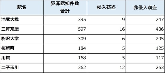 出所：警視庁「平成30年度区市町村の町丁別、罪種別及び手口別認知件数」より、対象エリアの犯罪認知件数をカウントして作成