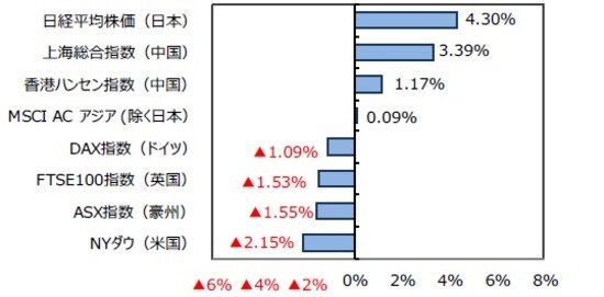 （出所）FactSetのデータを基に三井住友DSアセットマネジメント作成