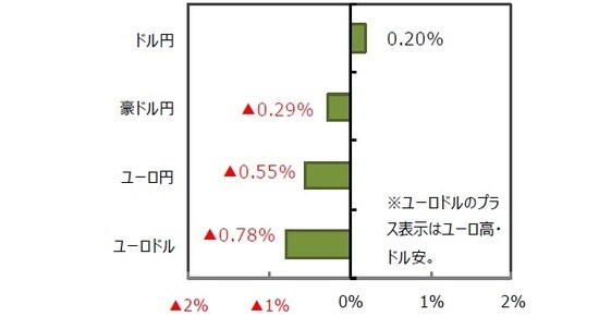 （出所）FactSet、Bloomberg L.P.のデータを基に三井住友DSアセットマネジメント作成