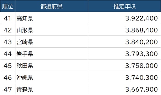 出所：厚生労働省『令和2年賃金構造基本統計調査』より算出