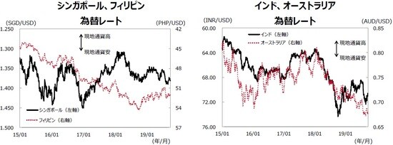 （注）データ期間は2015年1月1日～2019年9月30日。 （出所）Bloombergのデータを基に三井住友DSアセットマネジメント作成