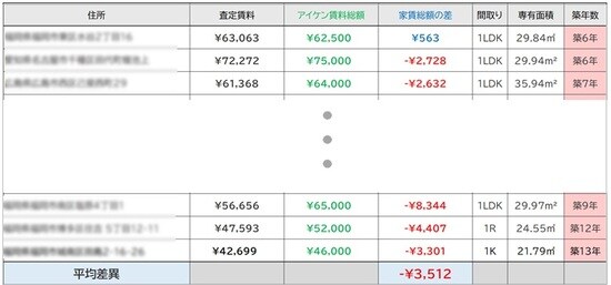 出所:アイケンジャパンの物件と、同条件の周辺物件との家賃相場との比較表より一部抜粋