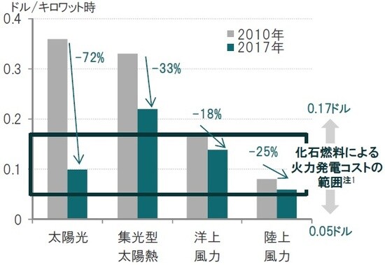 ［図表2］主な自然エネルギーの発電コスト2010年、2017年 注1：G20諸国の2017年の化石燃料による火力発電費用（予測） ※各発電コストは国際的な均等化発電原価 出所：国際再生可能エネルギー機関（IRENA）のデータを使用しピクテ投信投資顧問作成 注2：発電コストを評価する指標としては、発電設備の建設から運転・保守までを含むライフサイクル全体を対象にしたLCOE（Levelized Cost Of Electricity、均等化発電原価）が一般的に使われます。